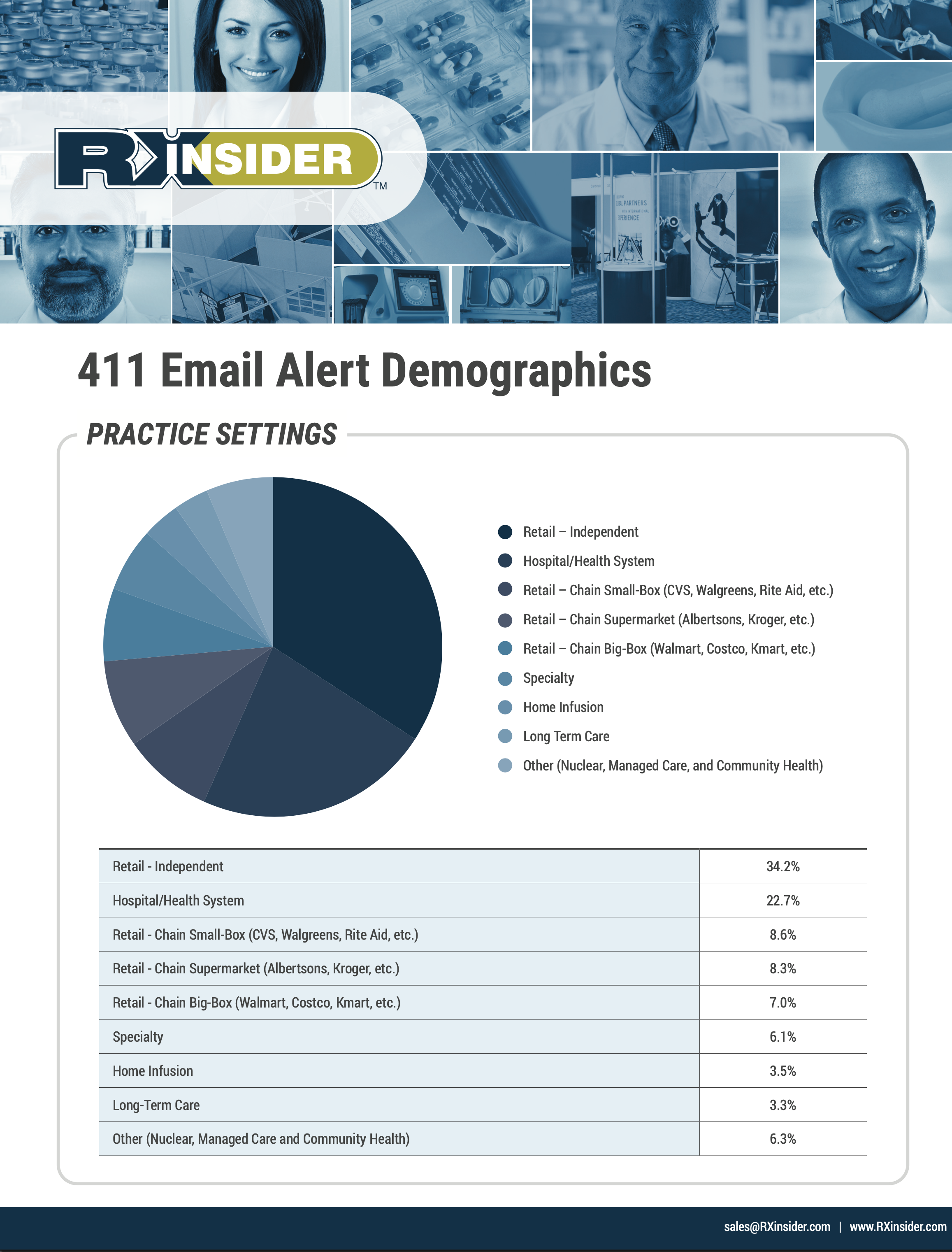 Cirlce graph displaying email demographics