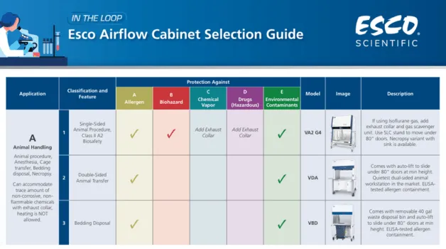 Esco Airflow Cabinet Selection Guide