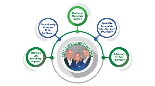 Long-Term Care, Long-Term Partnership