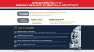 Download Our Latest Guide and Study: Surface Compatibility of Berkshire VersaHOCI® Vs. Traditional Disinfectants