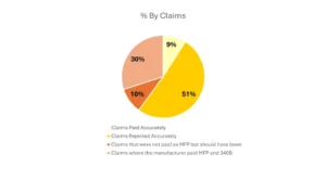 40% of Claims Miss the Mark