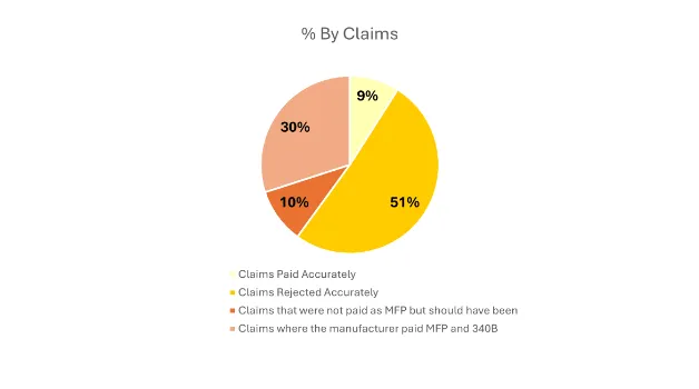 40% of Claims Miss the Mark