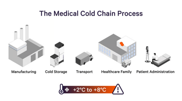 What Is Cold Chain? A Complete Guide for Healthcare and Medical Storage.