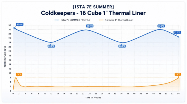 How Temperature Data Loggers Improve Cold Chain Reliability